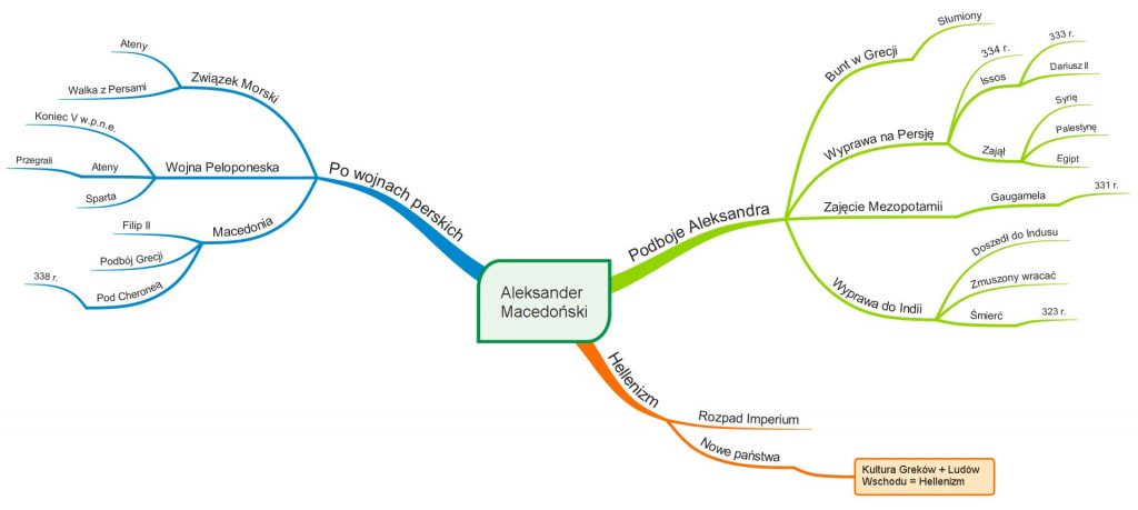 Mapa Myśli - Aleksander Macedoński