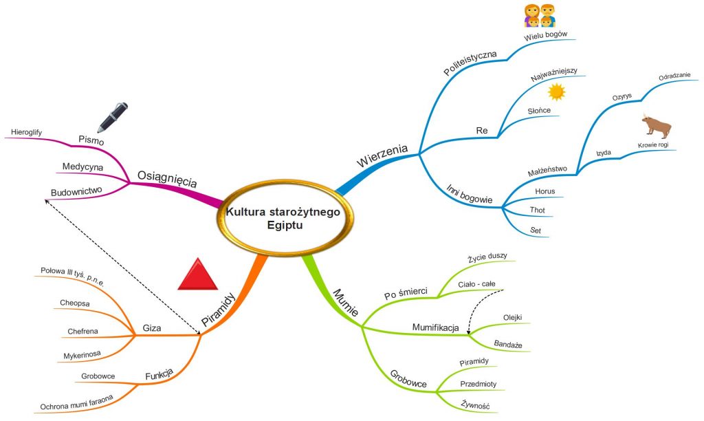 Mapa Myśli dotycząca kultury starożytnego Egiptu