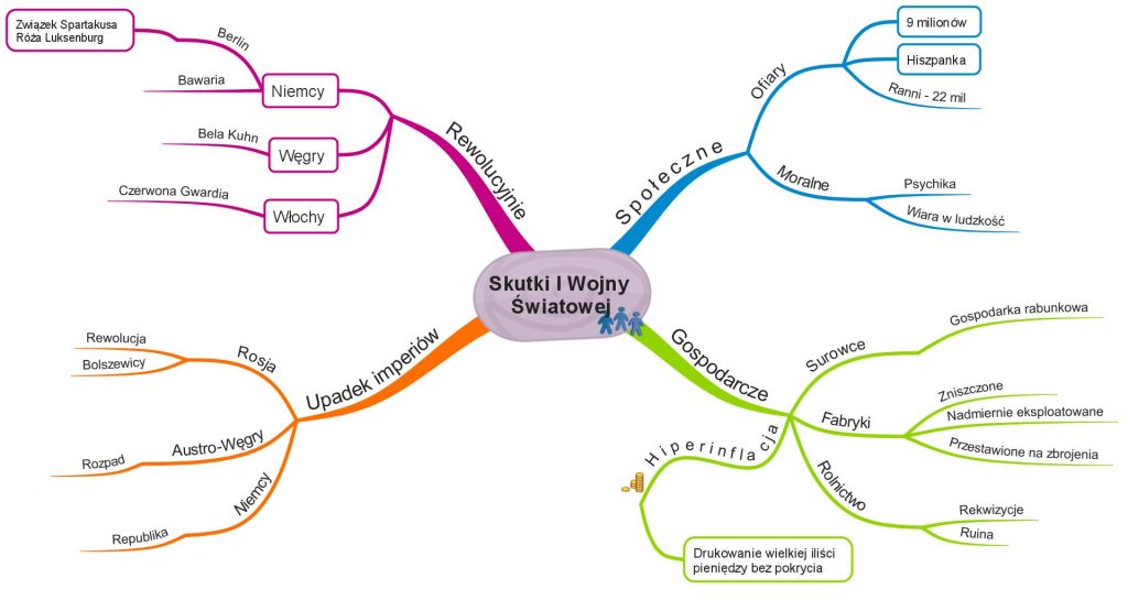 Skutki I wojny światowej - Mapa Myśli