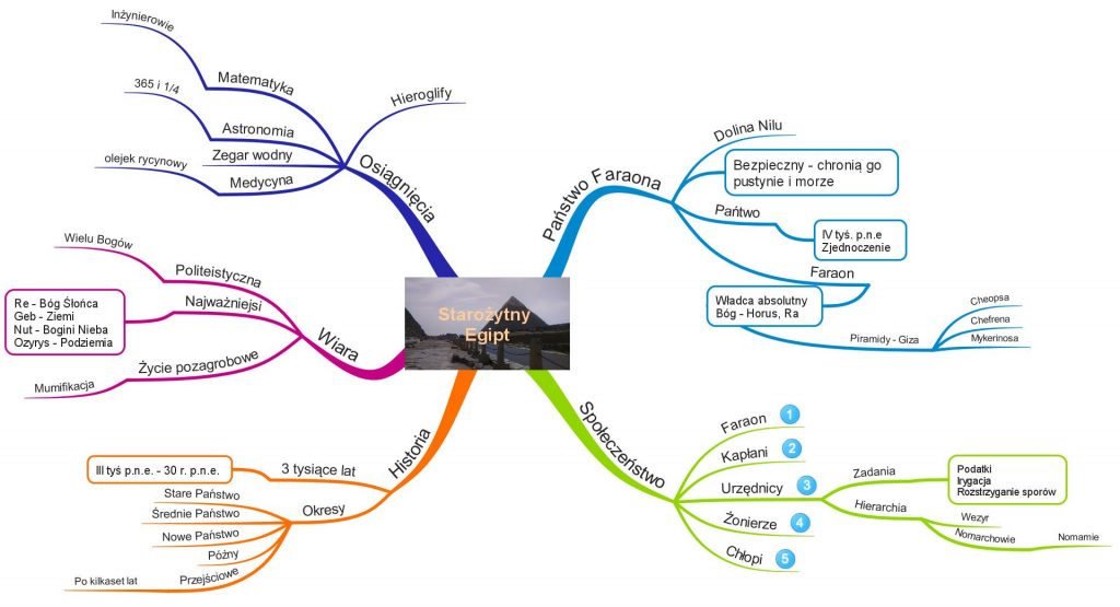 Mapa Myśli - Starożytny Egipt