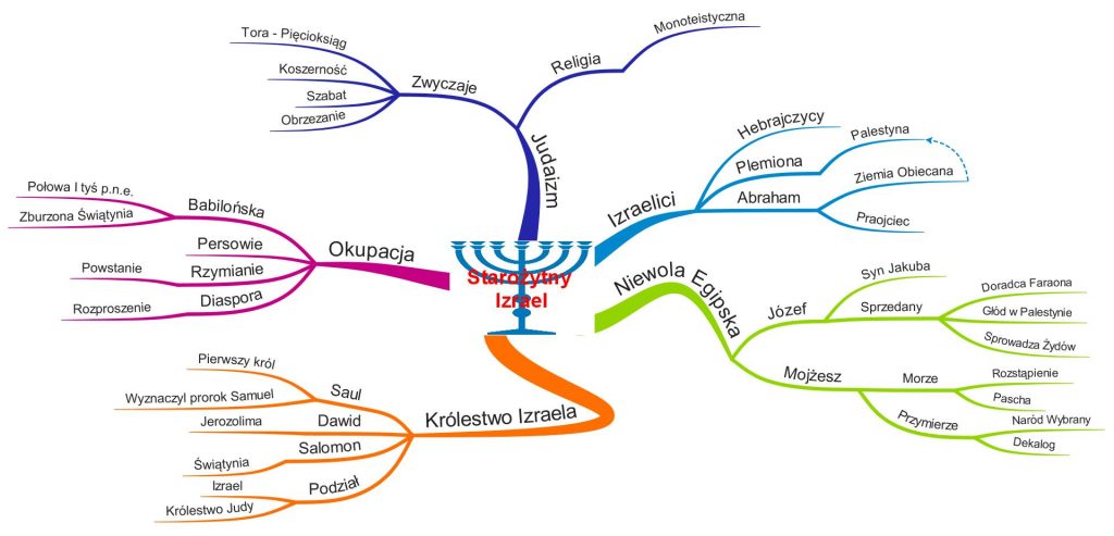 Starożytny Izrael - Mapa Myśli