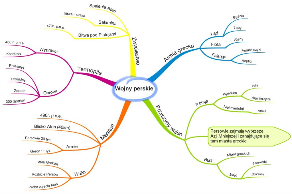 Mapa Myśli Wojny perskie