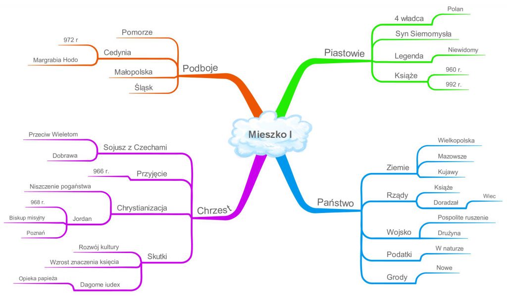 Mapa Myśli "Mieszko I i początki Polski"