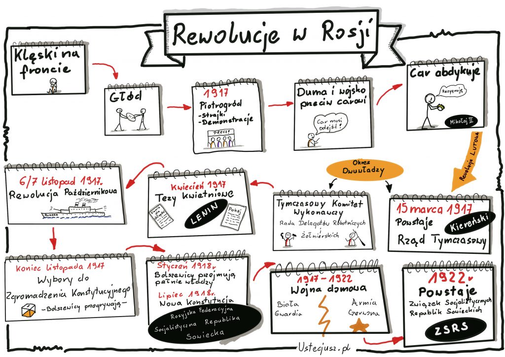 Notatka graficzna "Rewolucje w Rosji"