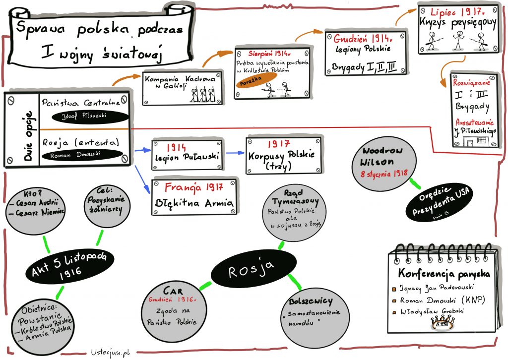 Notatka graficzna "Sprawa polska podczas I wojny światowej"