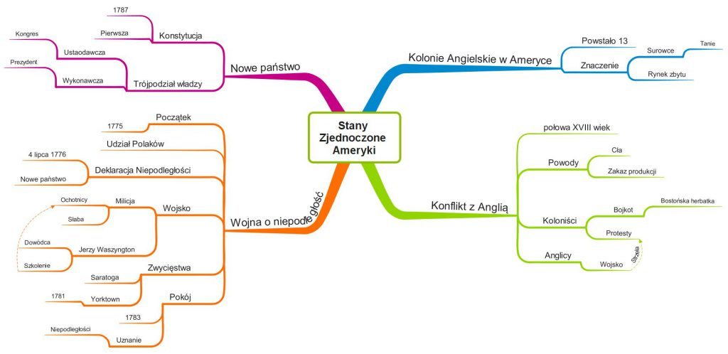 Mapa Myśli "Powstanie Stanów Zjednoczonych Ameryki"