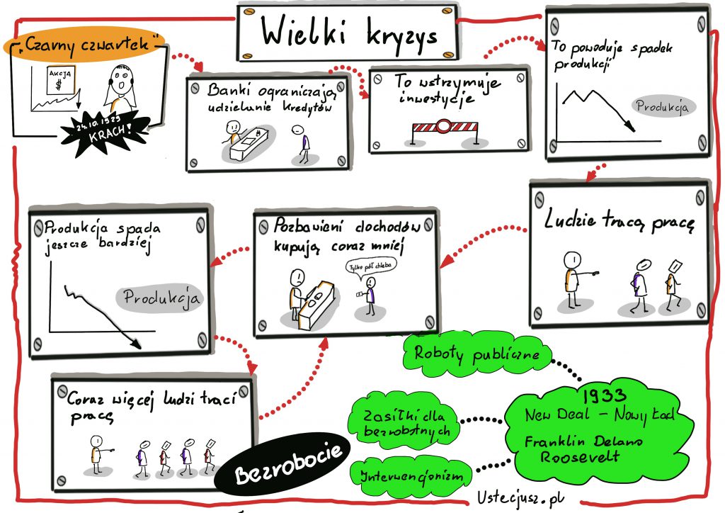 Notatka graficzna "Wielki kryzys gospodarczy lat trzydziestych dwudziestego wieku"