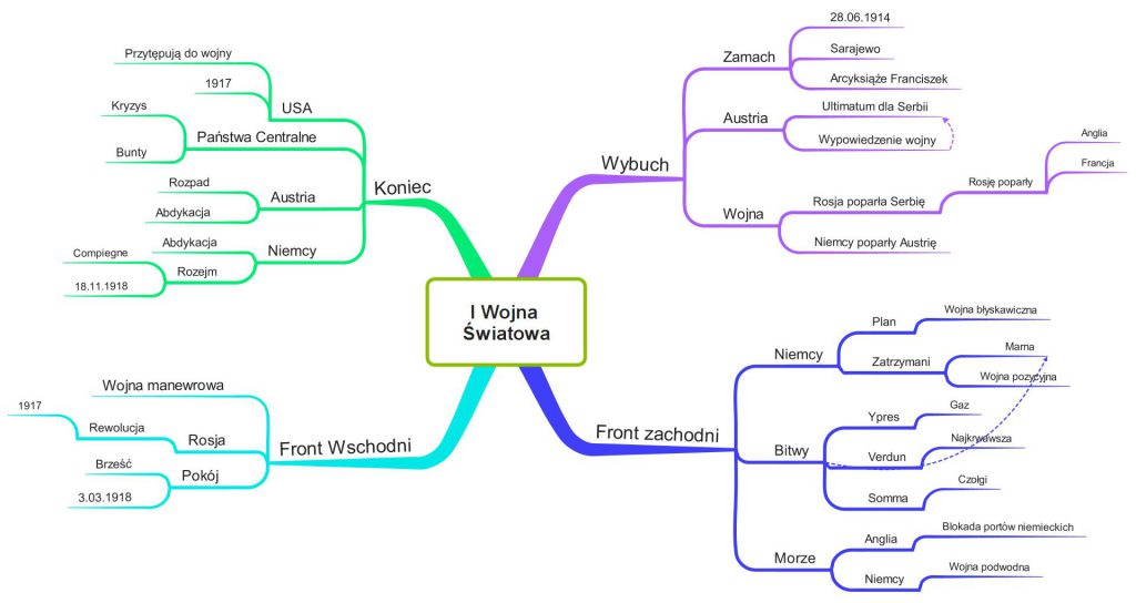 Mapa Myśli "I wojna światowa"