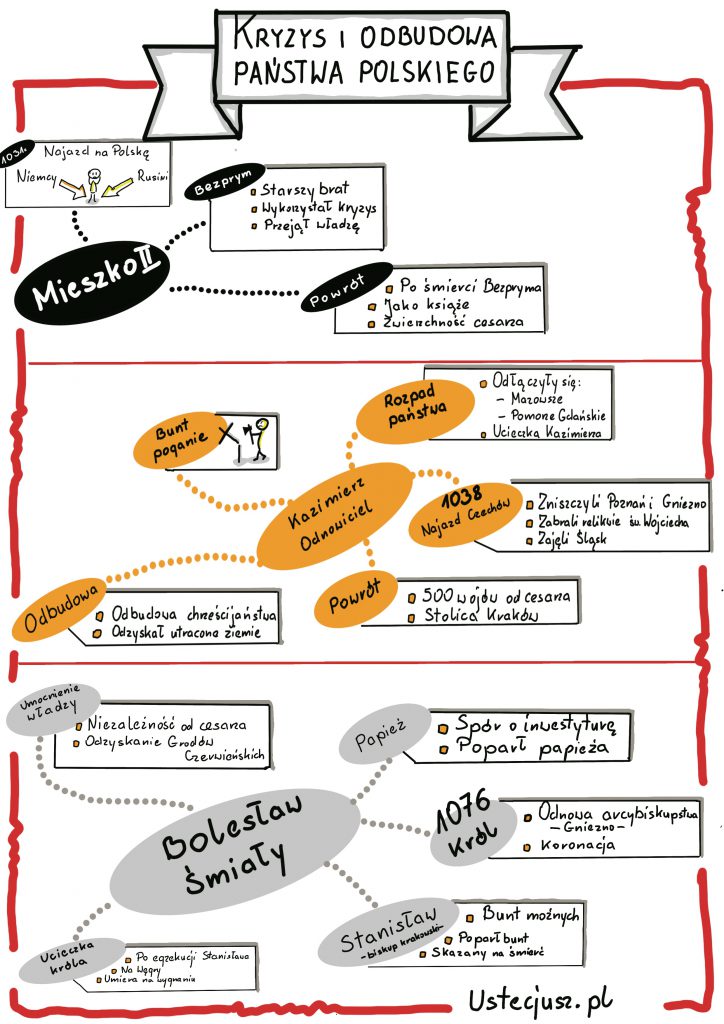 Notatka graficzna "Kryzys i odbudowa państwa pierwszych Piastów"
