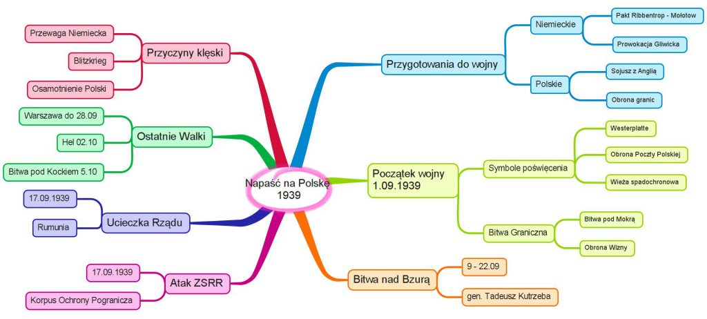 Mapa Myśli - Napaść na Polskę 1939 r.