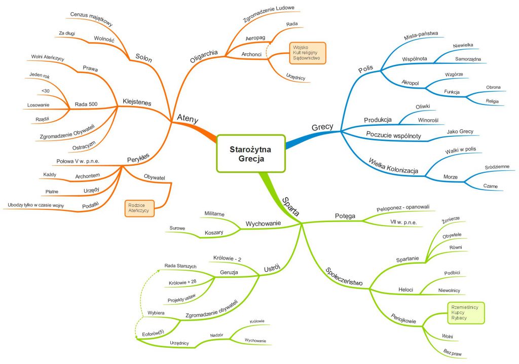 Mapa Myśli - Starożytna Grecja