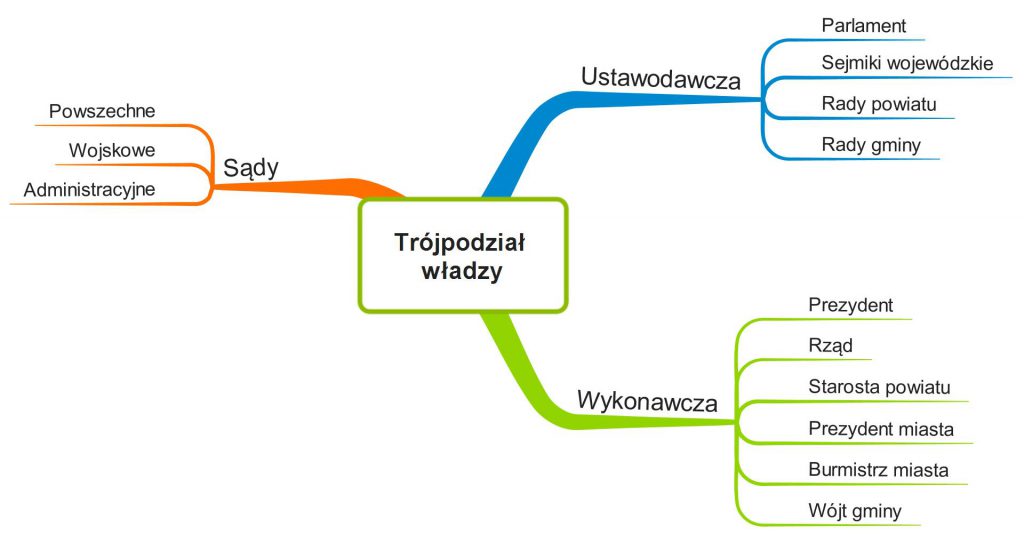 Mapa Myśli - Trójpodział władzy