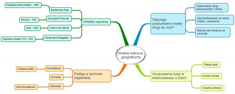 Mapa Myśli - Wielkie odkrycia geograficzne