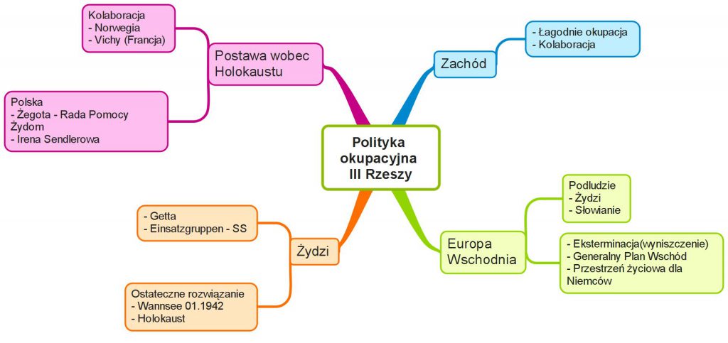 Mapa Myśli - Polityka okupacyjna III Rzeszy