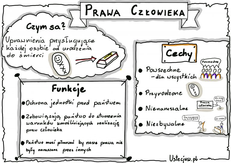 Notatka graficzna - Prawa człowieka