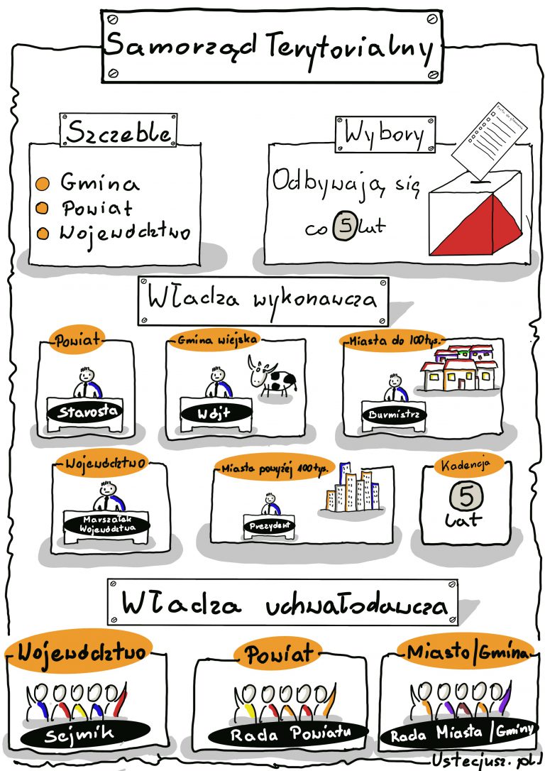 Samorząd terytorialny - notatka wizualna