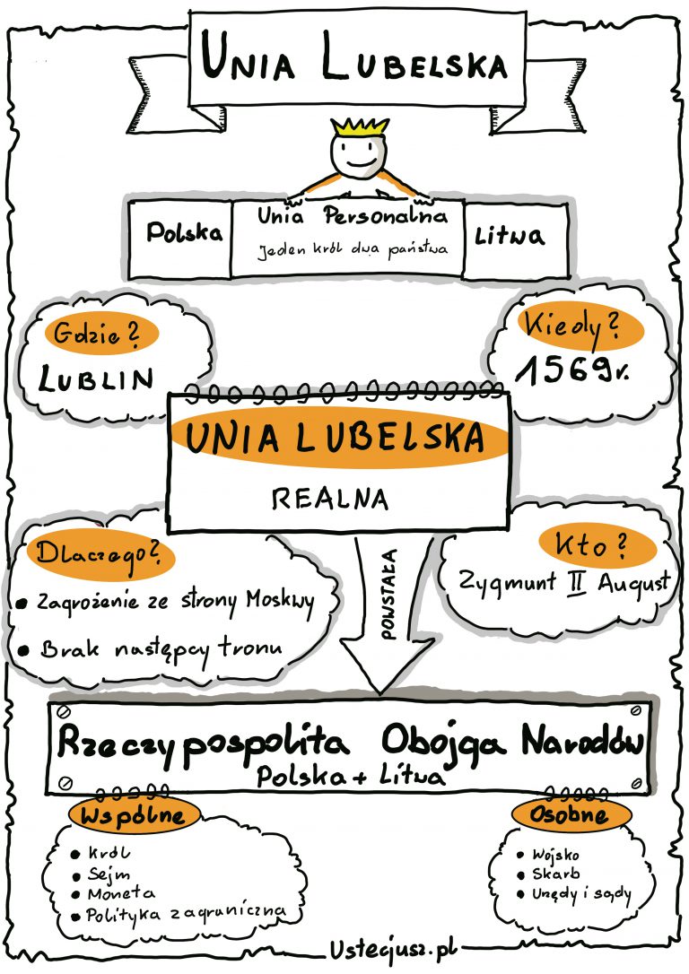 Unia Lubelska - notatka graficzna