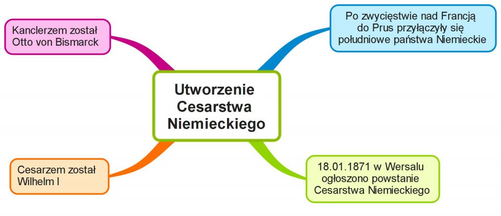 Mapa Myśli - Utworzenie Cesarstwa Niemieckiego