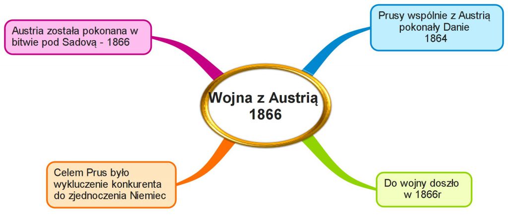 Mapa Myśli - Wojna Prus z Austrią