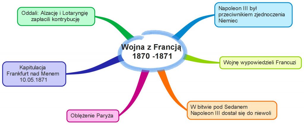 Mapa Myśli - Wojna z Francją