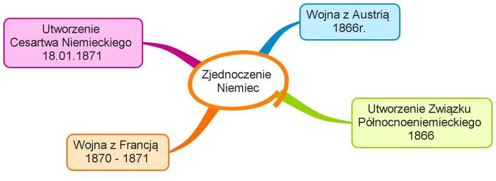 Mapa Myśli - Zjednoczenie Niemiec