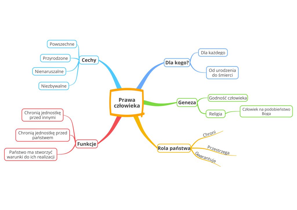 Mapa Myśli "Prawa człowieka"
