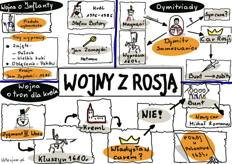 Notatka graficzna - Wojny z Rosją