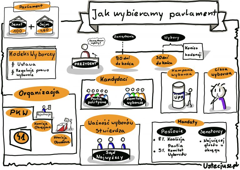 Jak wybieramy parlament - notatka graficzna