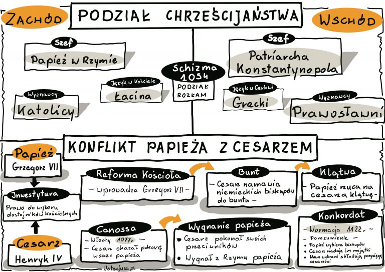 Notatka graficzna - Konflikt papiestwa z cesarstwem