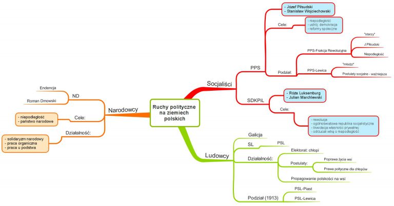 Mapa Myśli - Ruchy polityczne na ziemiach polskich