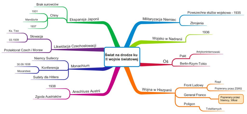 Mapa myśli - Świat na drodze ku II wojnie światowej