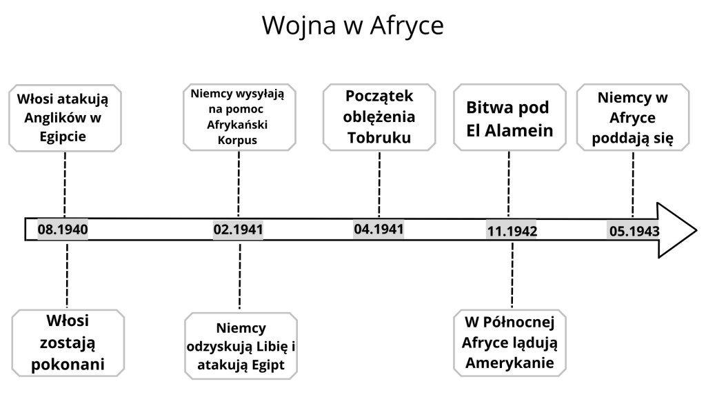 Oś casu wojna w Afryce