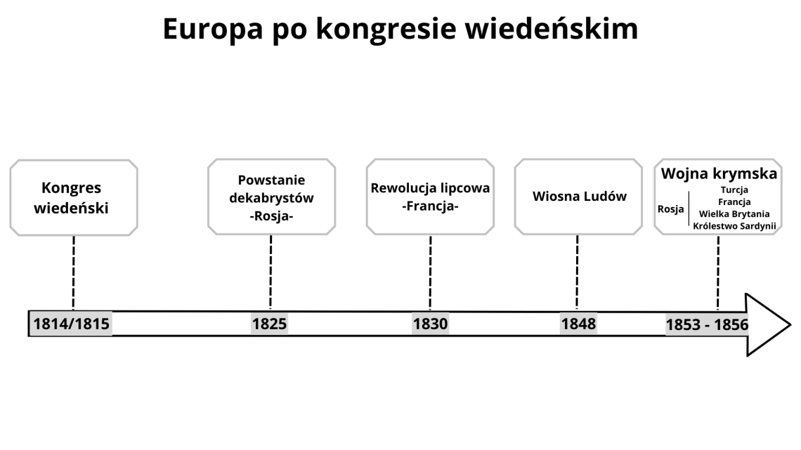 Oś czasu - Europa po kongresie wiedeńskim