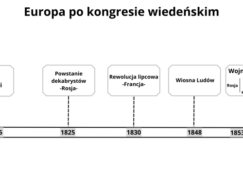 Oś czasu - Europa po kongresie wiedeńskim