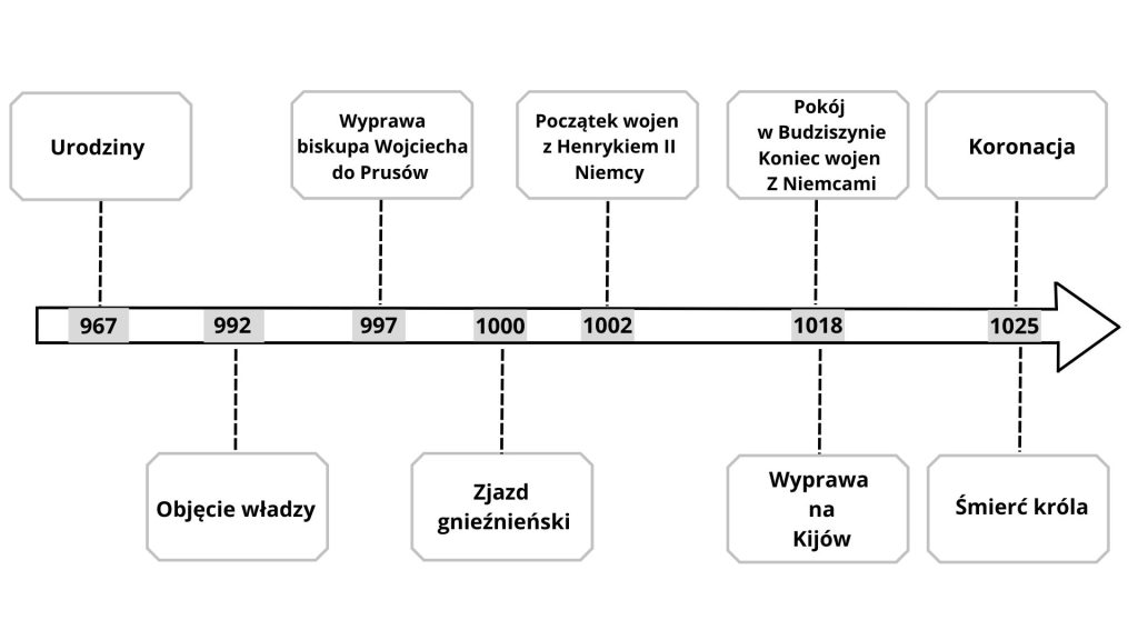 Oś czasu - Bolesław Chrobry