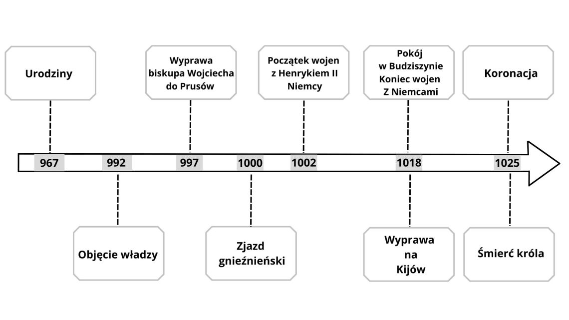 Oś czasu - Bolesław Chrobry