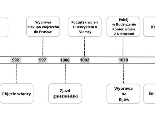 Oś czasu - Bolesław Chrobry