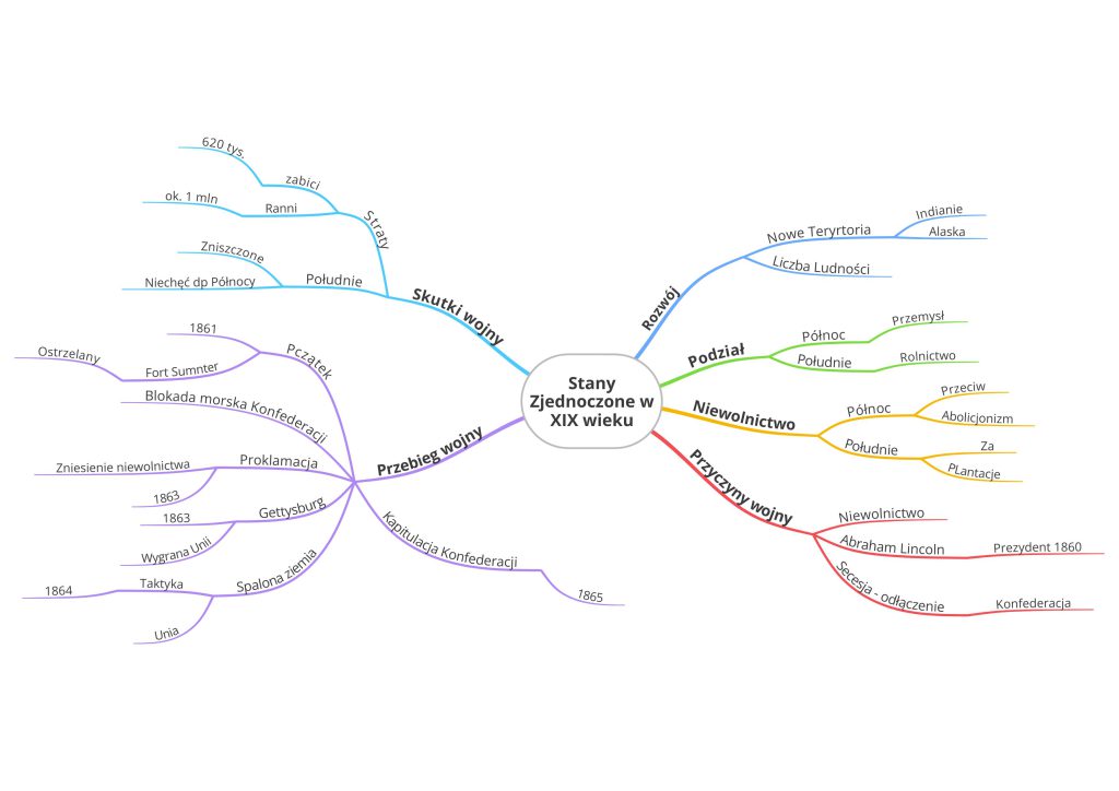 Mapa Myśli "Stany Zjednoczone w XIX wieku. Wojna secesyjna"